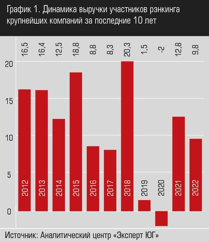 «Эксперт Юг» выпустил ежегодный рэнкинг крупнейших компаний ЮФО