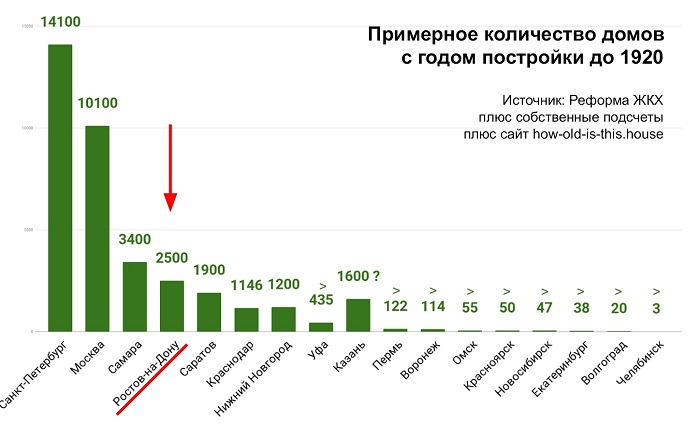 Количество дореволюцонных зданий.jpg