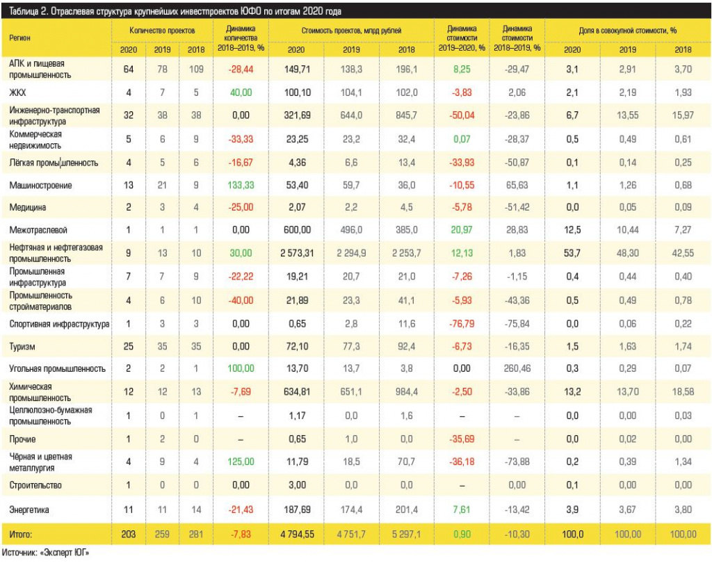 otraslevoy_reyting_investproekty_ufo_2020.JPG